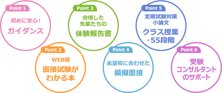 Point1：初めに安心！ガイダンス Point2：WEB版面接試験がわかる本 Point3：合格した先輩たちの体験報告書 Point4：志望校に合わせた模擬面接 Point5：定期試験対策小論文クラス授業・55段階 Point6：志望理由書作成受験コンサルタントのサポート