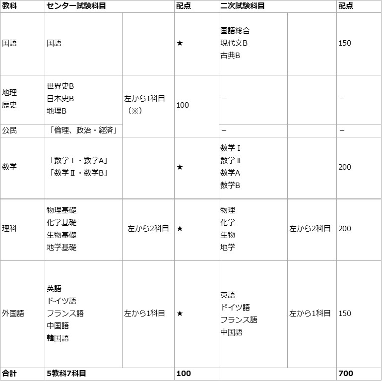 京大入試の特徴とは 試験の傾向やデータから見る受験勉強対策 四谷学院大学受験合格ブログ