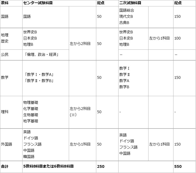 京大入試の特徴とは 試験の傾向やデータから見る受験勉強対策 四谷学院大学受験合格ブログ