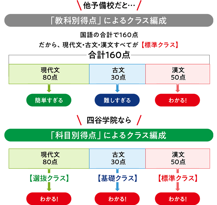 他予備校だと…「教科別得点」によるクラス編成　四谷学院なら「科目別得点」によるクラス編成